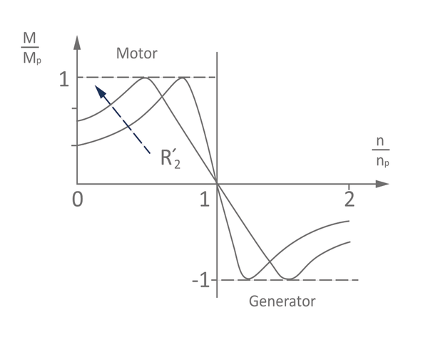 Motor-/Generator- Verhalten