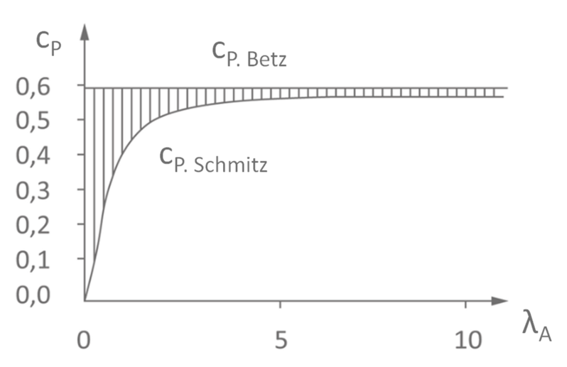 Leistungsbeiwert cP in Abhängigkeit der Schnelllaufzahl nach Betz und Schmitz