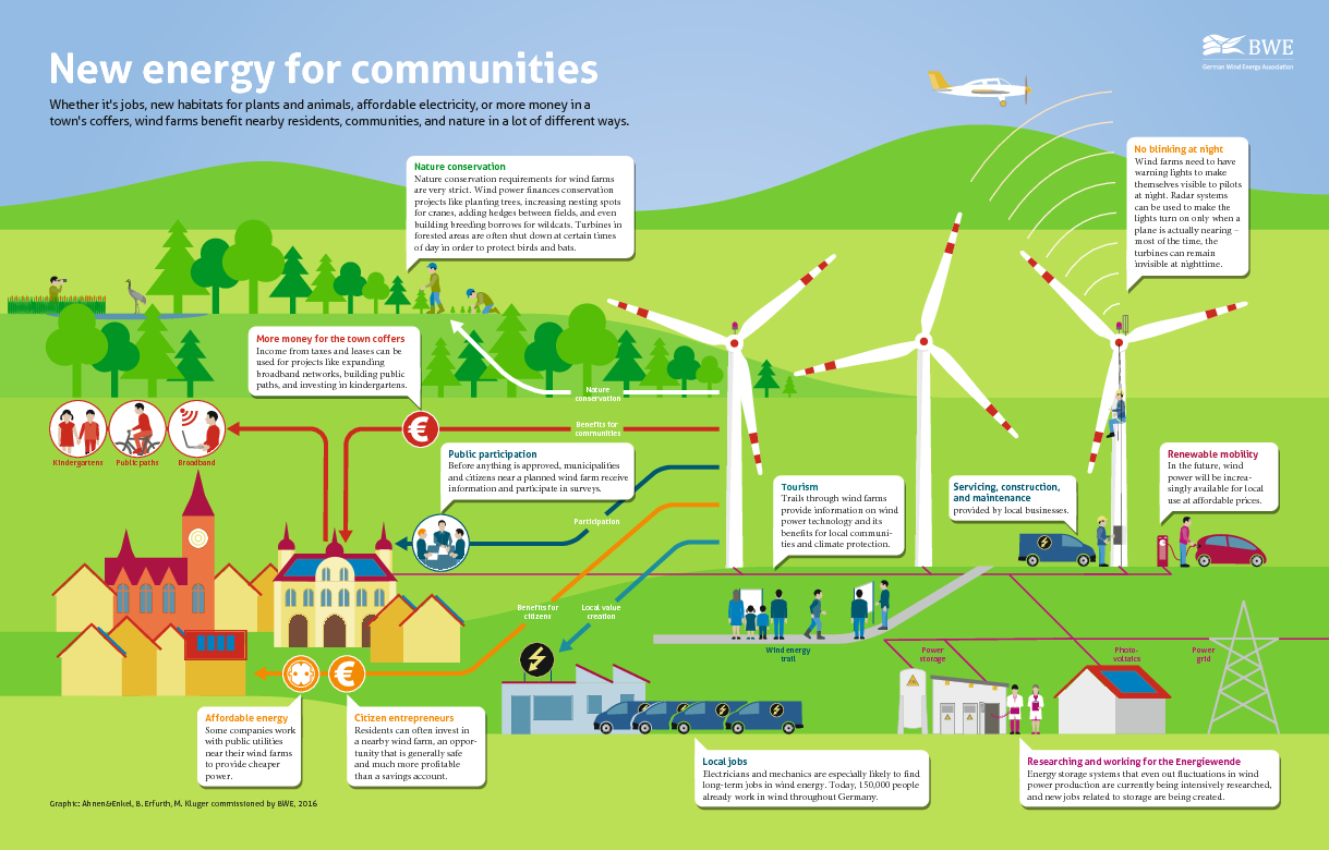 New energy for communities