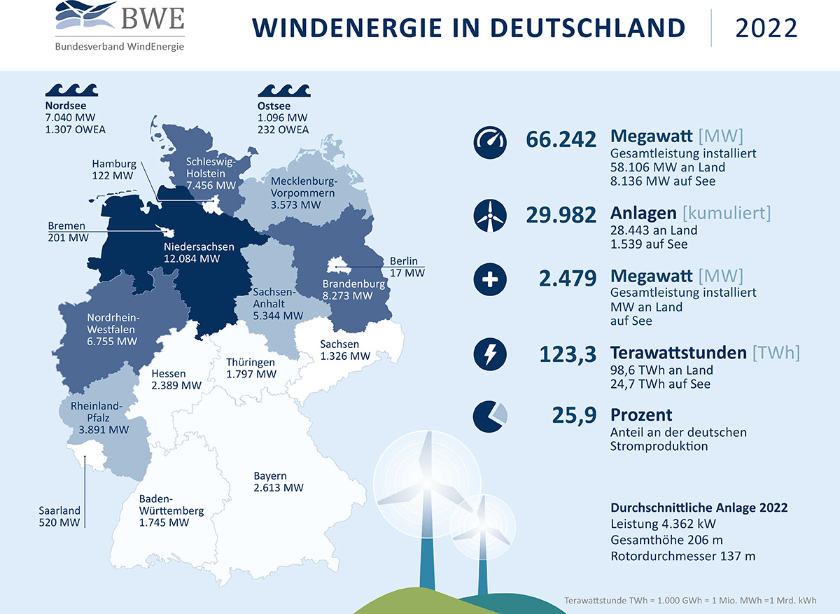 Installierte Leistung durch Windenergie in Deutschland Halbjahr 2023