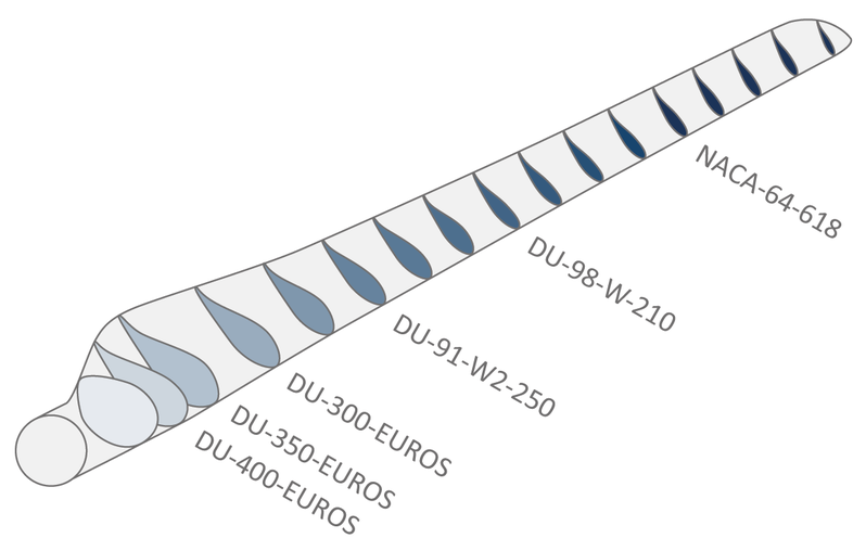 Profil eines Rotorblattes - Euros