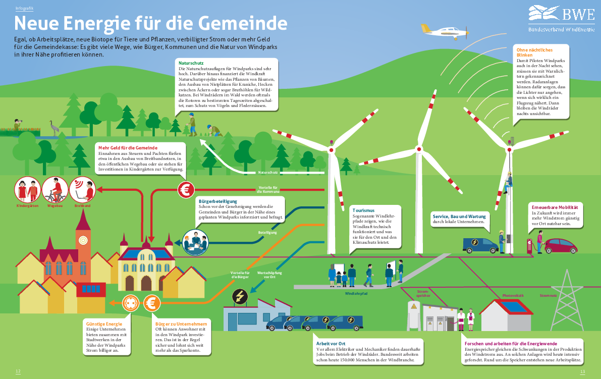 BWE Infografik - Energie für die Gemeinden