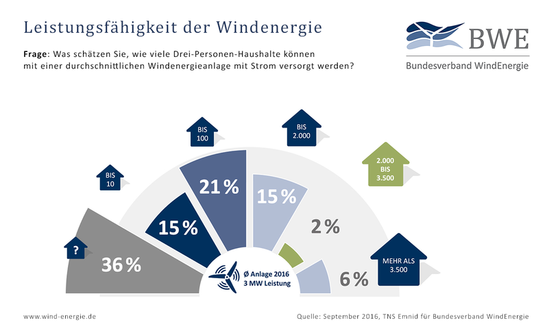 Potenzial von Windparks sichtbar machen