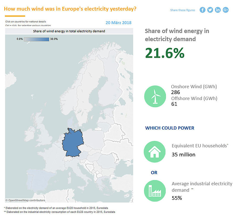 Daily Wind Power Numbers