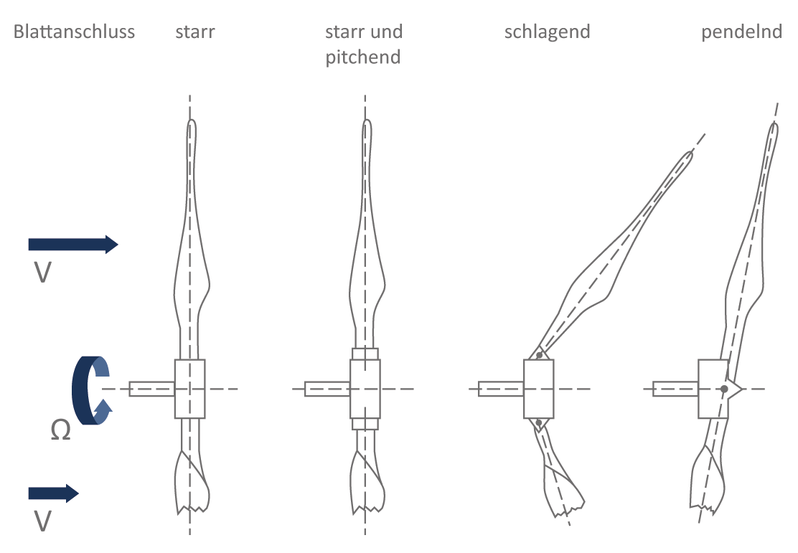 Nabenbauformen