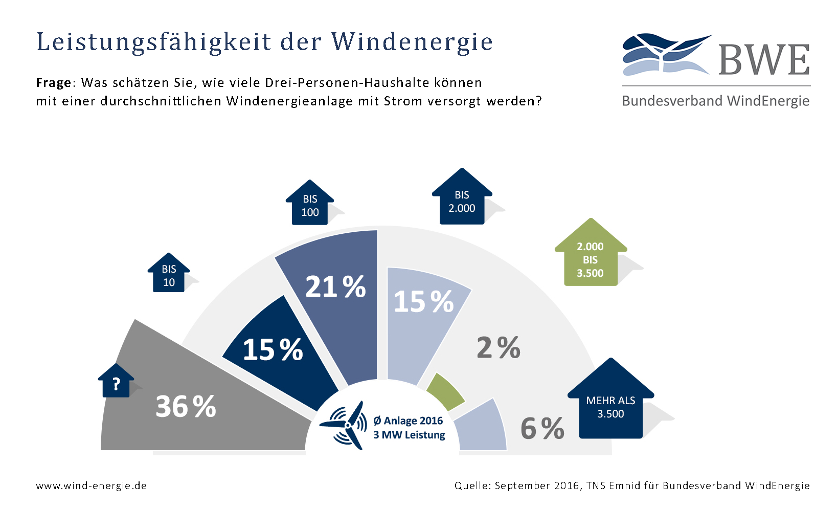 BWE Infografik - Leistungsfähigkeit der Windenergie