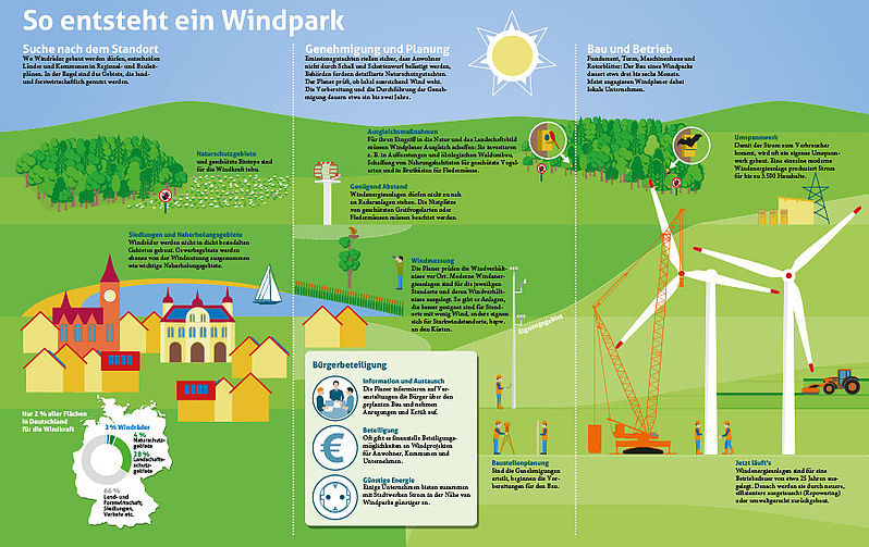 So entsteht ein Windpark