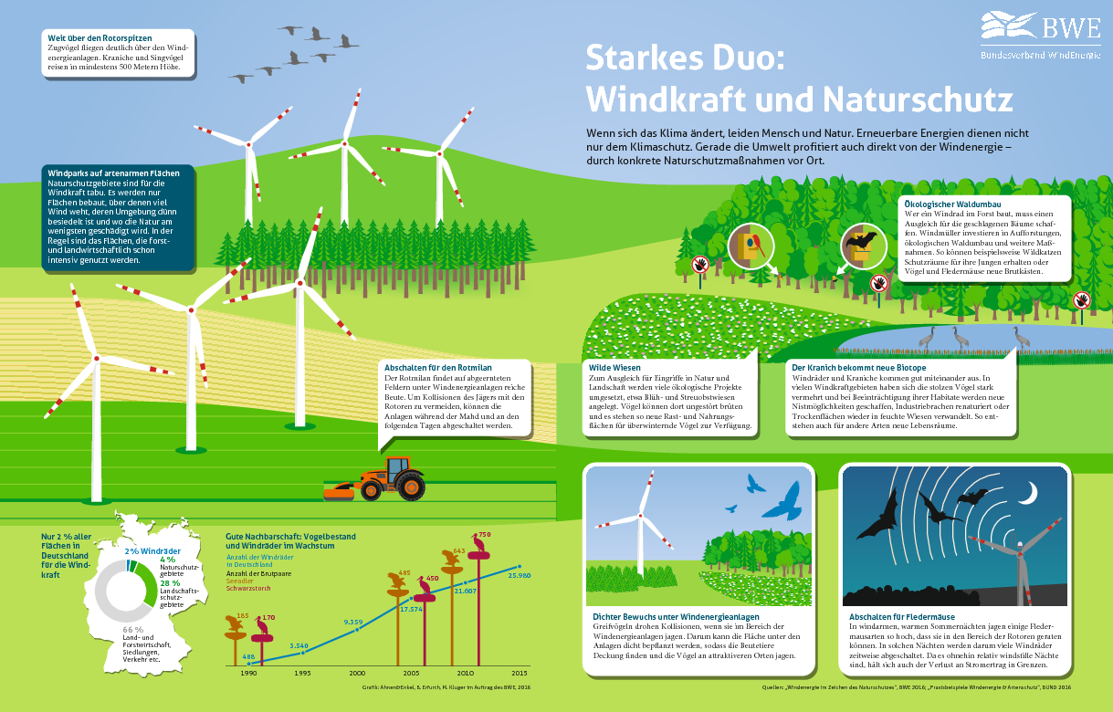 Starkes Duo: Windkraft und Naturschutz