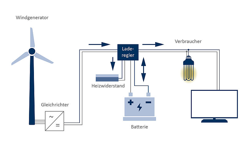 Schema einer Inselanlage