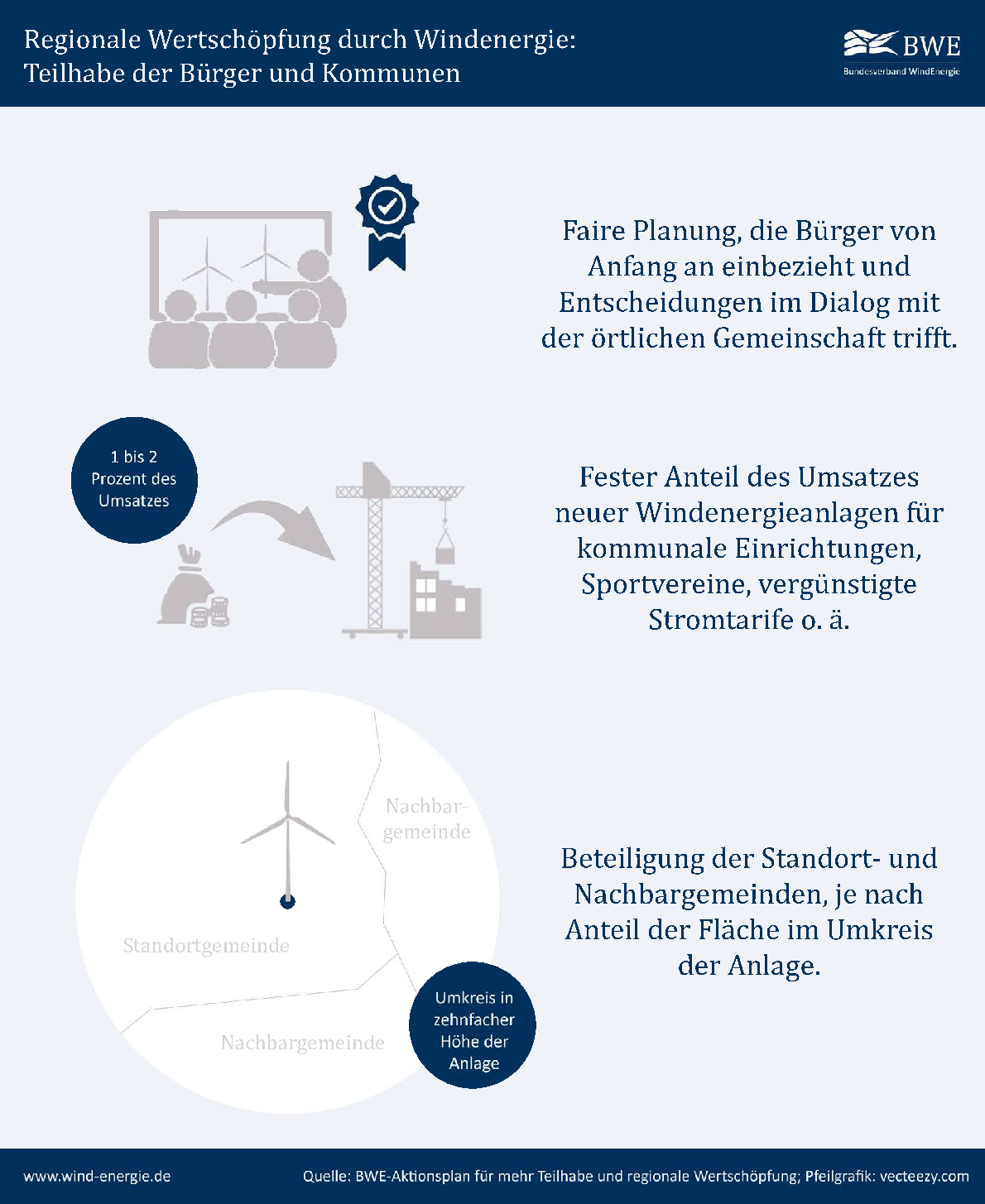 Regionale Wertschöpfung durch Windenergie: Teilhabe der Bürger und Kommunen