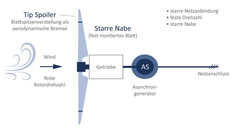 Schema des dänischen Konzeptes