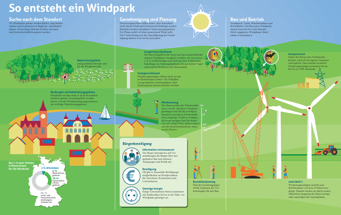 So entsteht ein Windpark