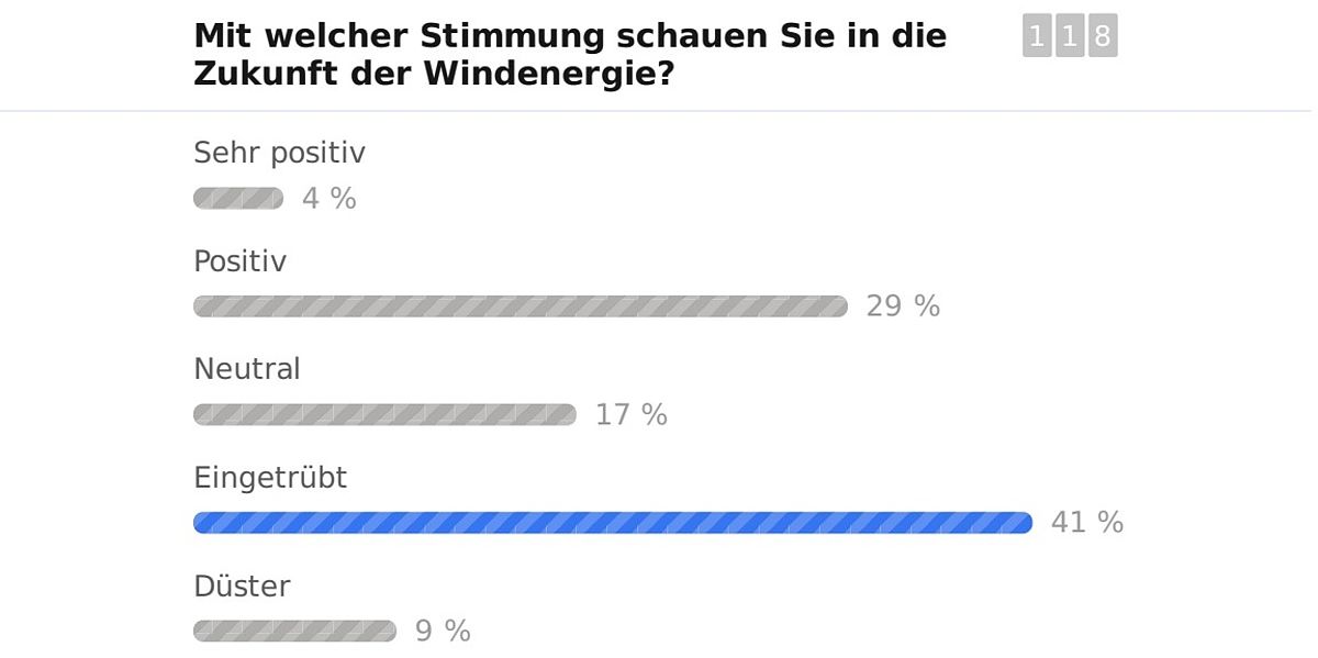 Umfrageergebnis zum Stimmungsbild beim Jubiläums-Windbranchentag Baden-Württemberg, © BWE/NK