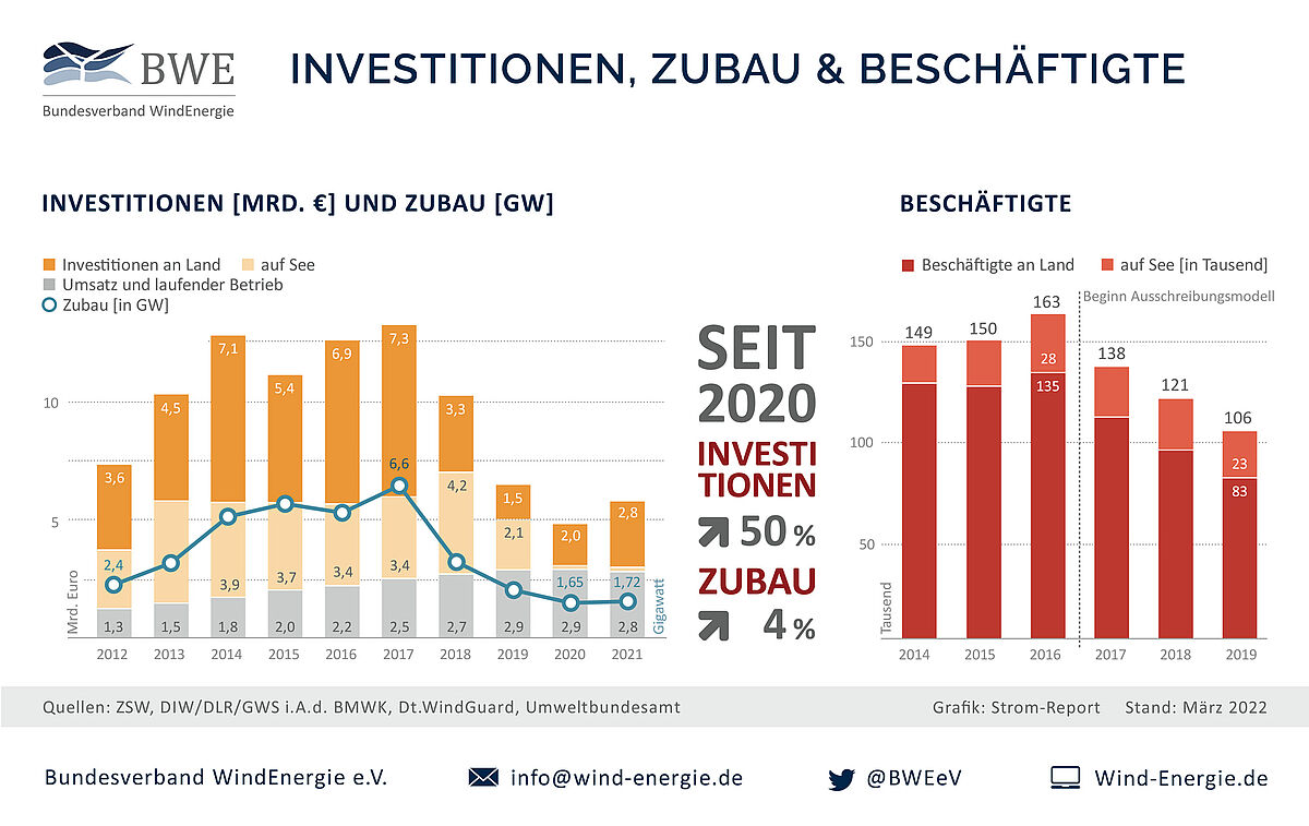 Factsheet - Investitionen und Arbeitsplätze