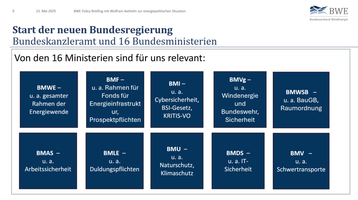 Darstellung der für den BWE relevanten Ministerien in der neuen Bundesregierung
