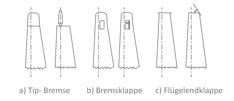 Bauformen von Bremsklappen: a)verdrehbare Blattspitze, b)Klappe im Flügel, c) aufklappbare Endscheibe 