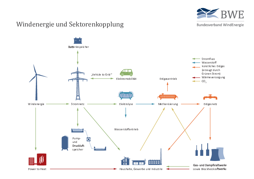 Windenergie und Sektorenkopplung