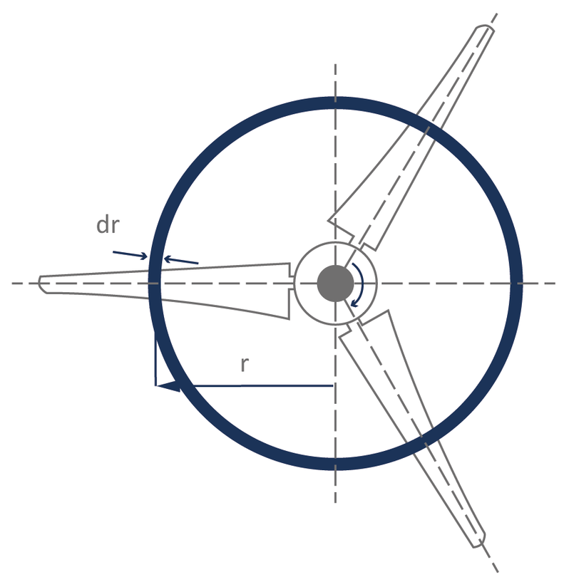 Ringschnitt der Rotorfläche