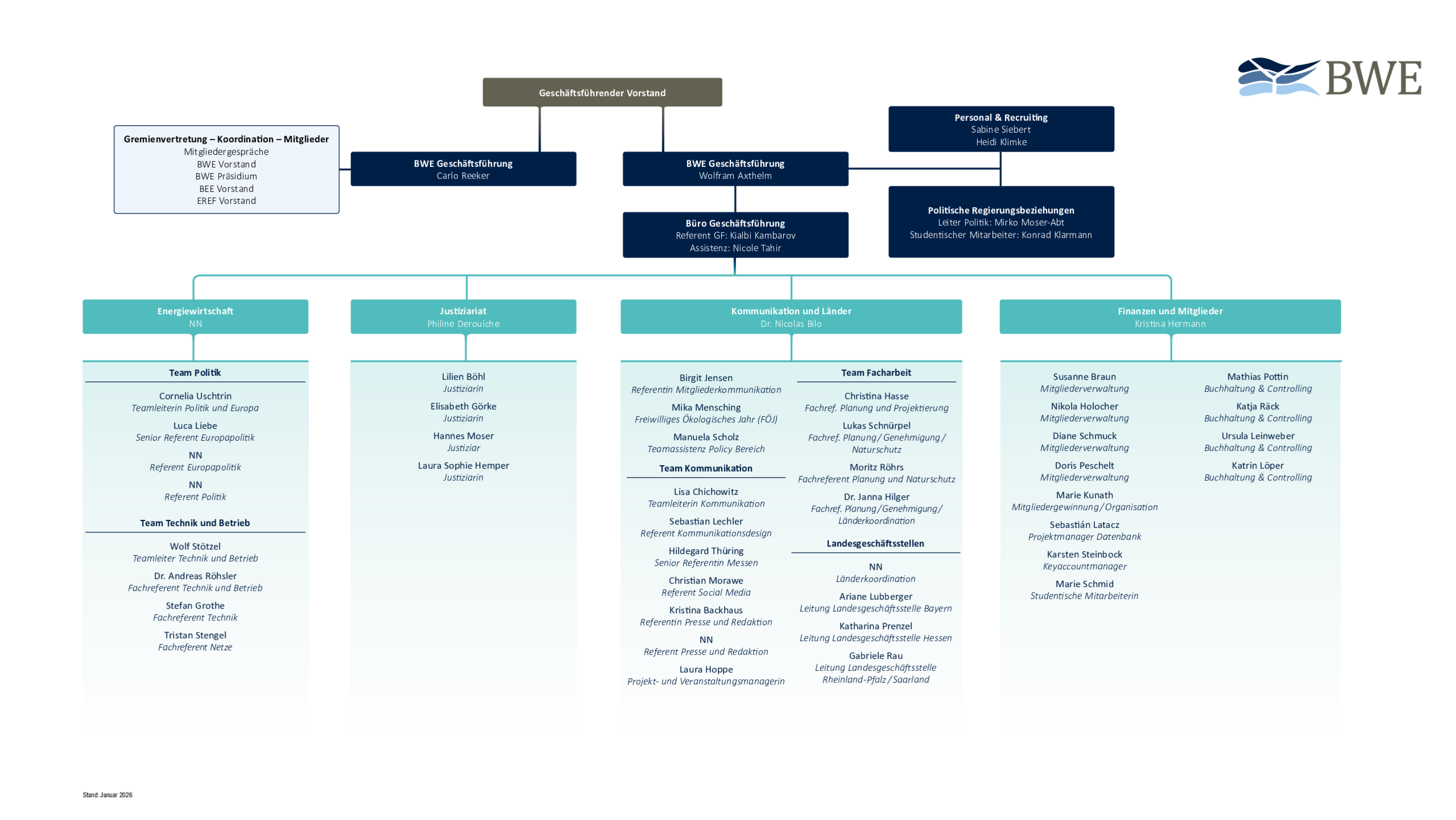 BWE Organigramm (1/2026)