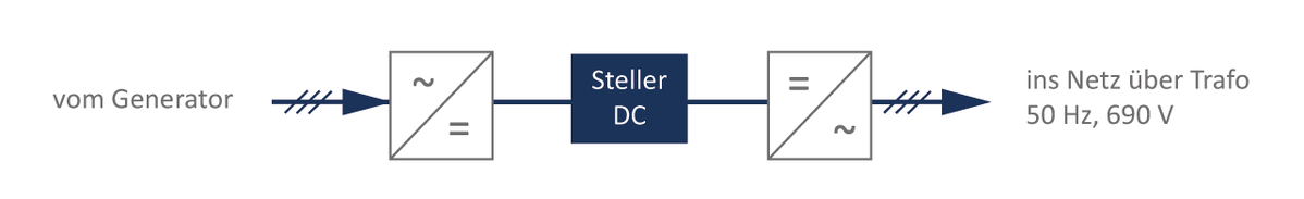 Schema eines Umrichters einer Windkraftanlage