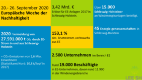 Woche der Nachhaltigkeit