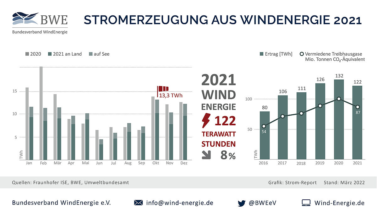Stromerzeugung aus Windenergie 2021