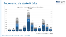 Repowering 1. Halbjahr 2023