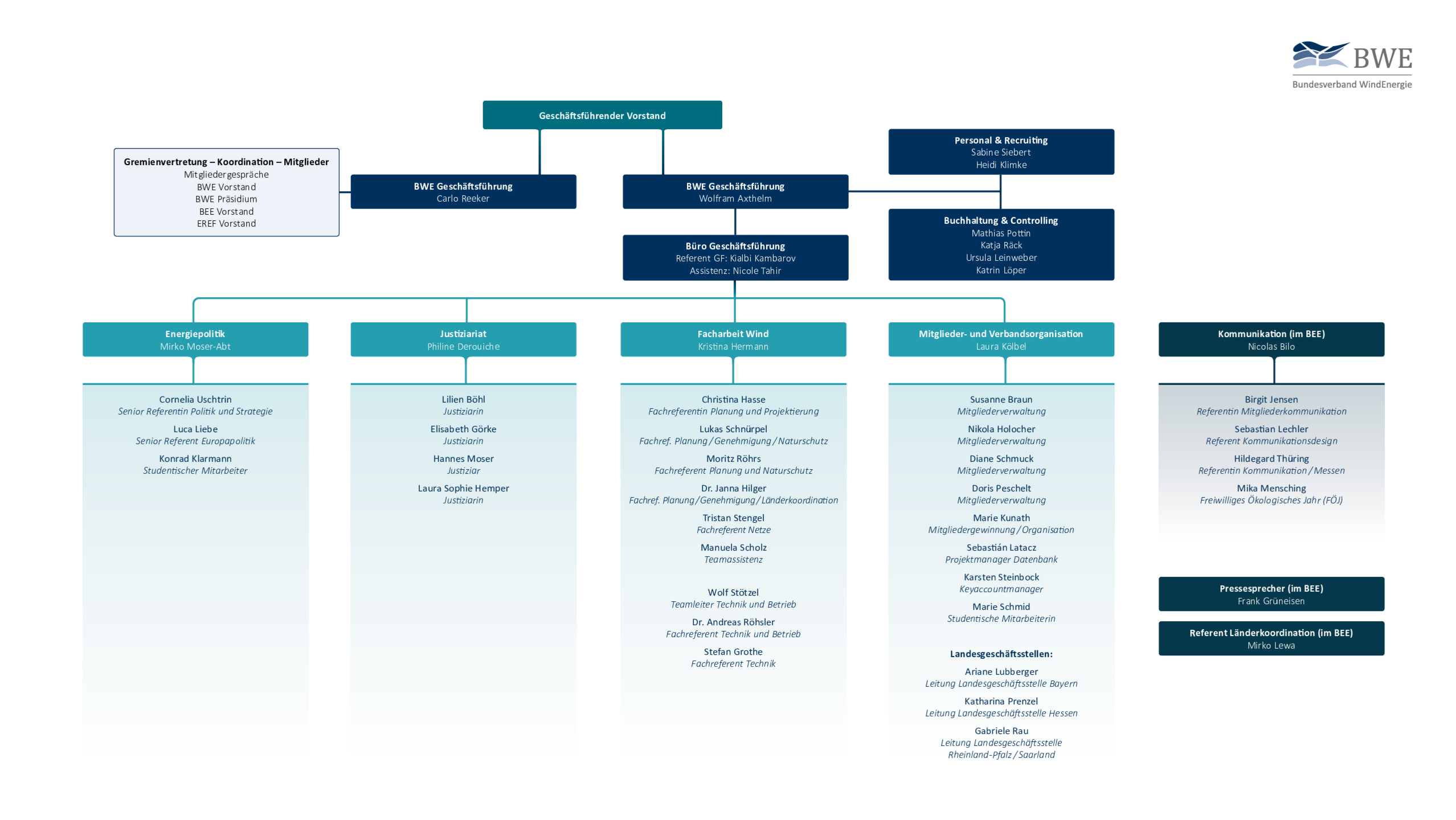 BWE Organigramm (10/2025)