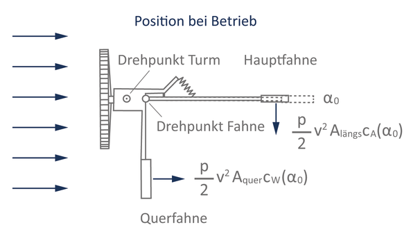 Zweifahnenregelung einer Westernmill. Normalbetrieb