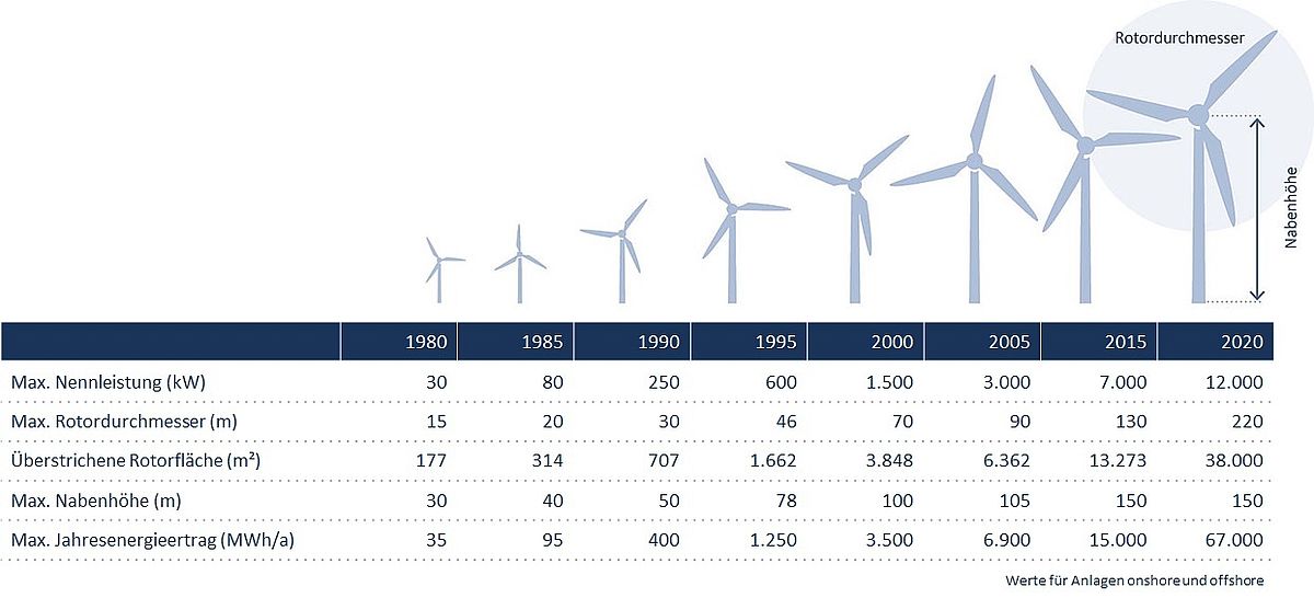 Leistungssteigerung bei Windenergieanlagen © BWE
