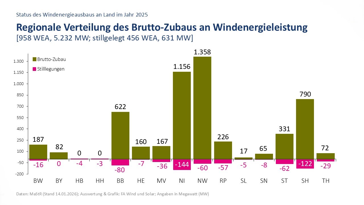 Grafik zu dem Brutto-Zubau an Windenergieleistung in deutschland in 2025