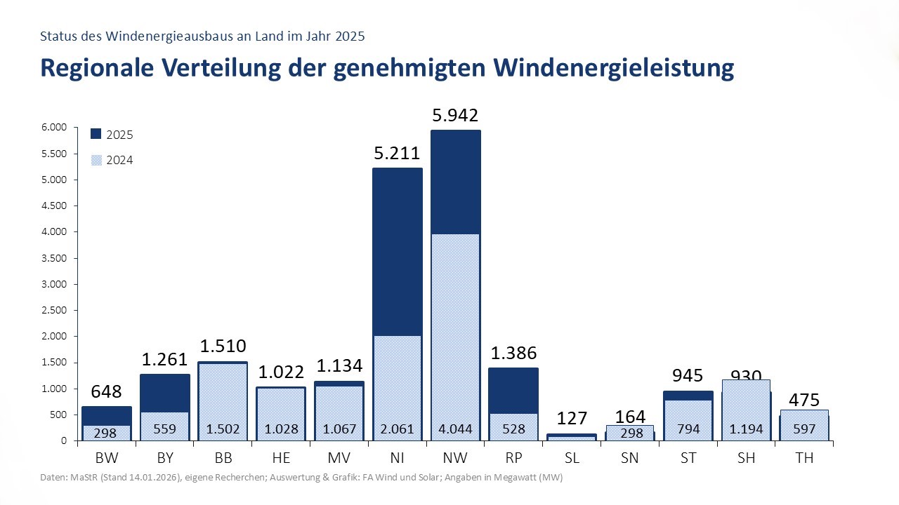 Grafik der Regionalen Verteilung der genehmigten Windenergieleistung in Deutschland in 2025
