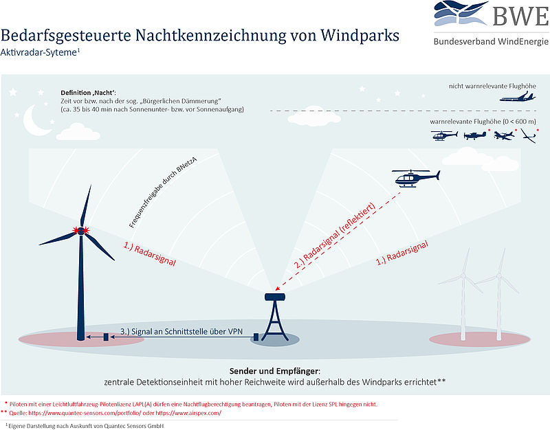 Aktivradar-Systeme (schematische Darstellung)