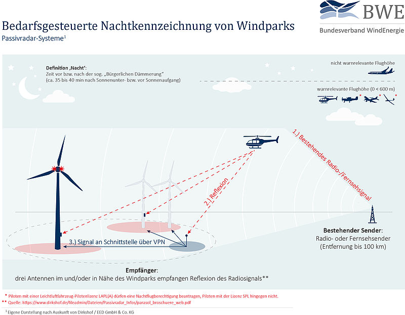 Passivradar-Systeme (schematische Darstellung)