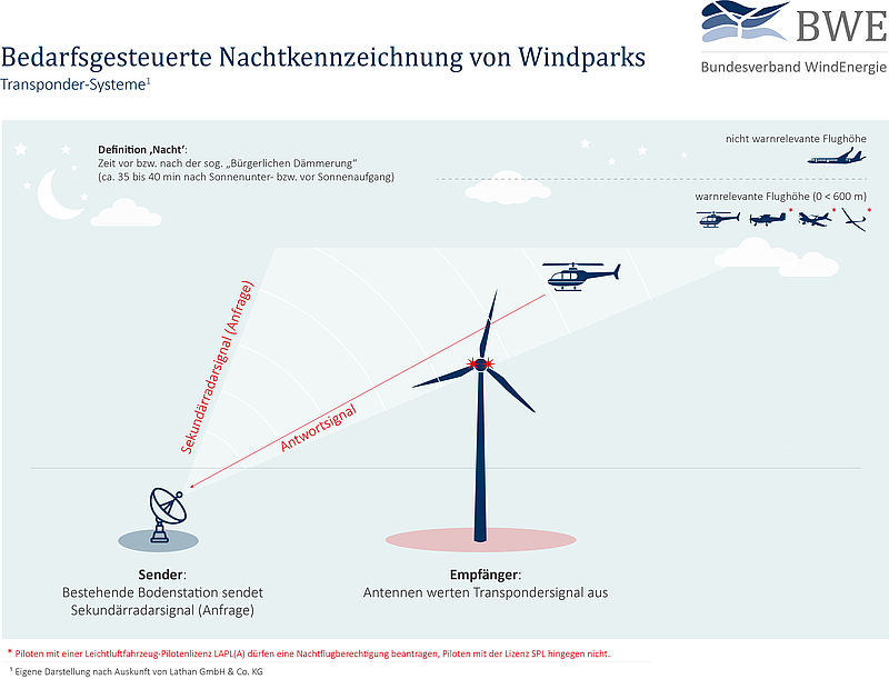 Transponder-Systeme (schematische Darstellung)