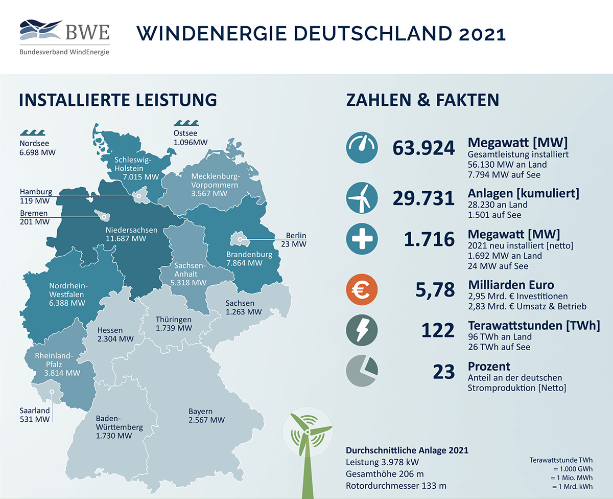 Installierte Leistung durch Windenergie in Deutschland 2021