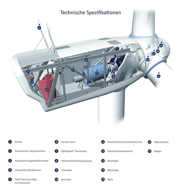 Querschnitt einer Vestas V90 © Vestas