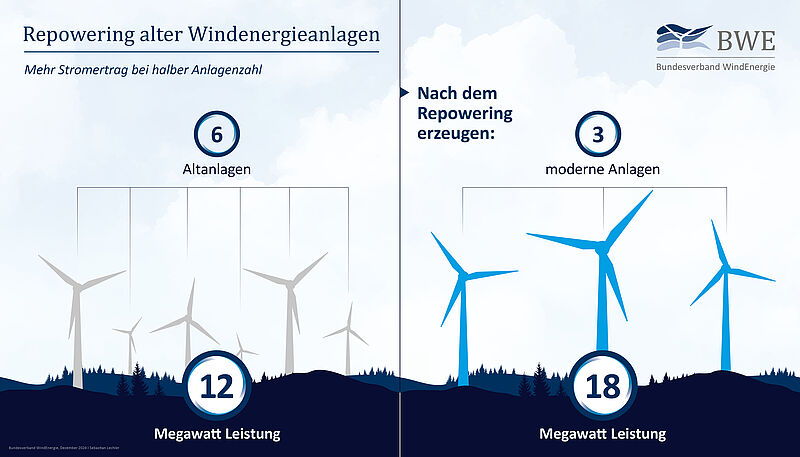 Repowering von Windenergieanlagen
